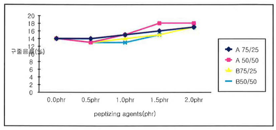 Peptizing agents 첨가량에 따른 압축영구줄음률 변화