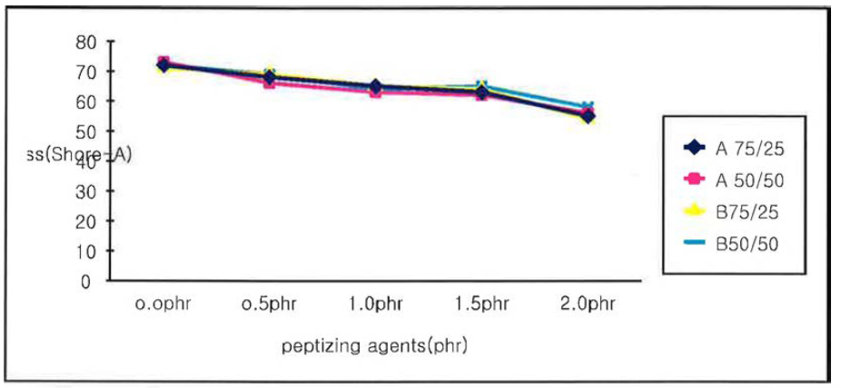 Peptizing agents 첨가량에 따른 경도 변화