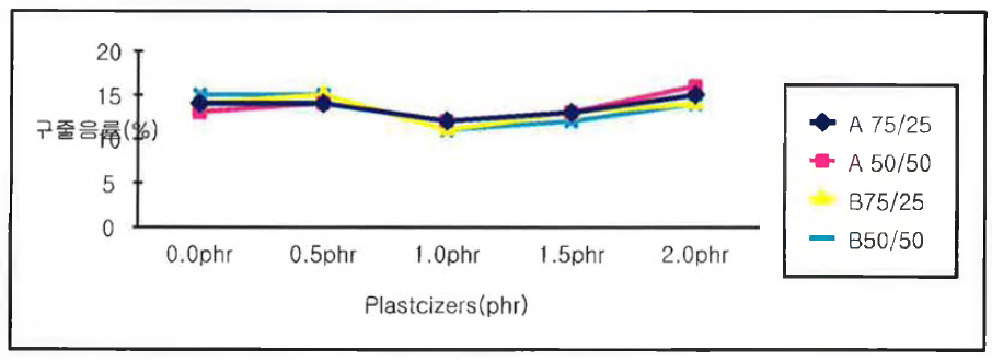 Plastcizers 첨가량에 따른 압축영구줄음률 변화