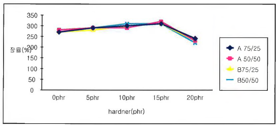 경도 조절제 첨가량에 따른 인장강도 변화