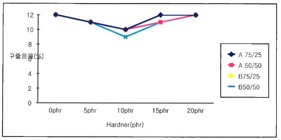 경도 조절제 첨가량에 따른 압축영구줄음률 변화
