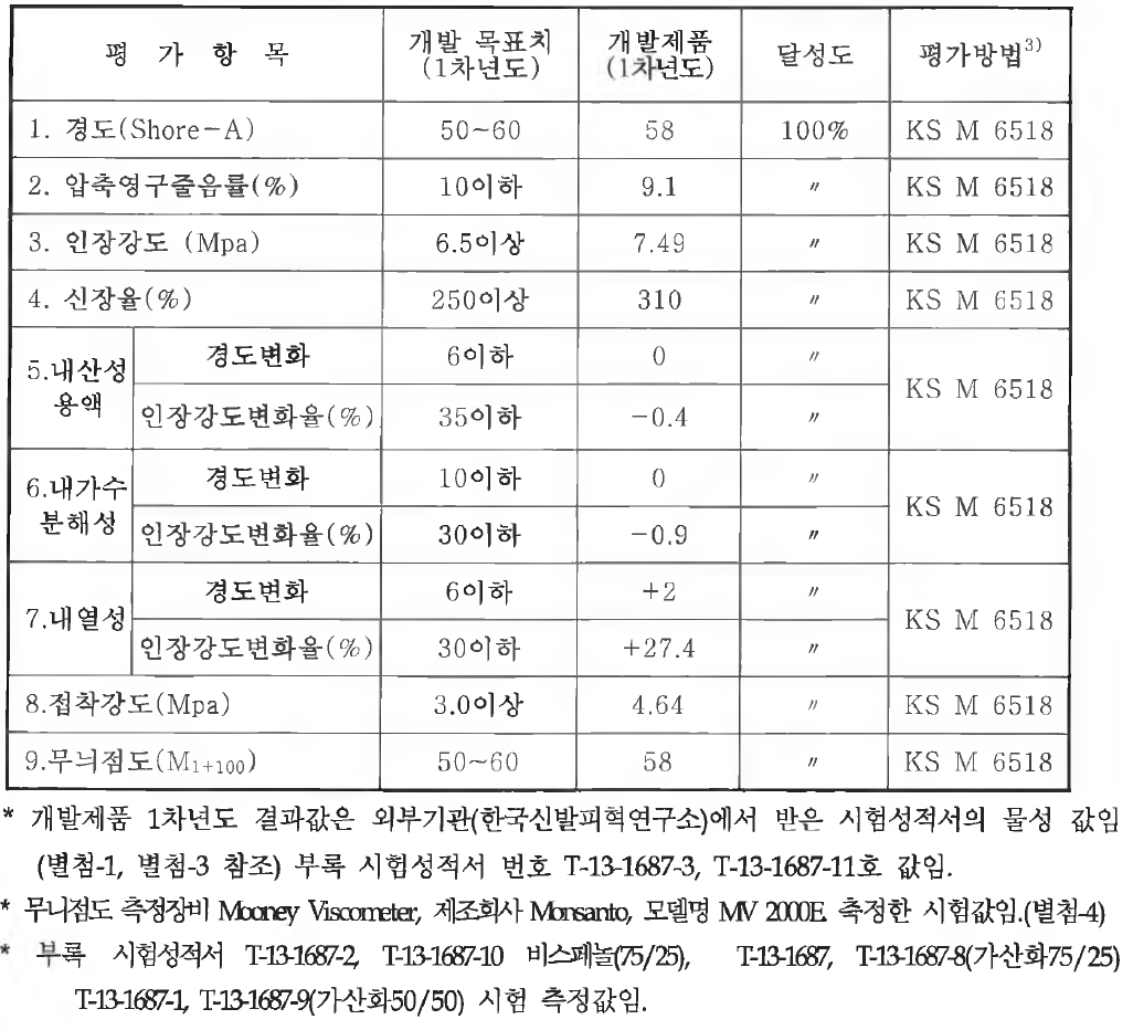 1차년도 불소고무 compounddml 물리적 특성평가