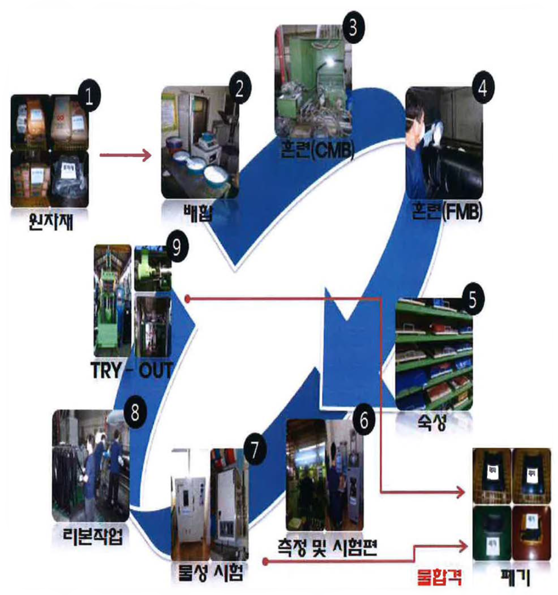 불소고무 compound 개발 공정도