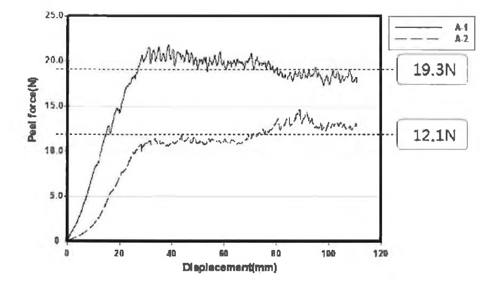 불소고무 Compound의 박리강도 peel test