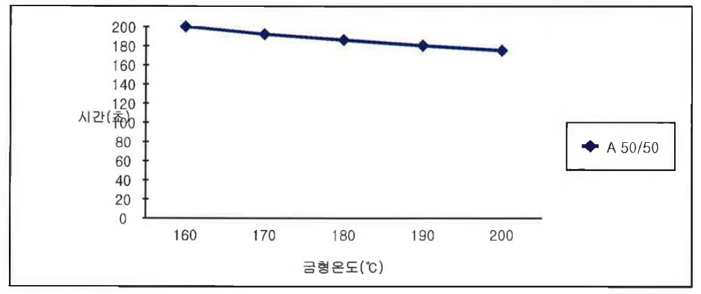 수송용연료전지형가스켓 금형온도와 성형시간과의 관계