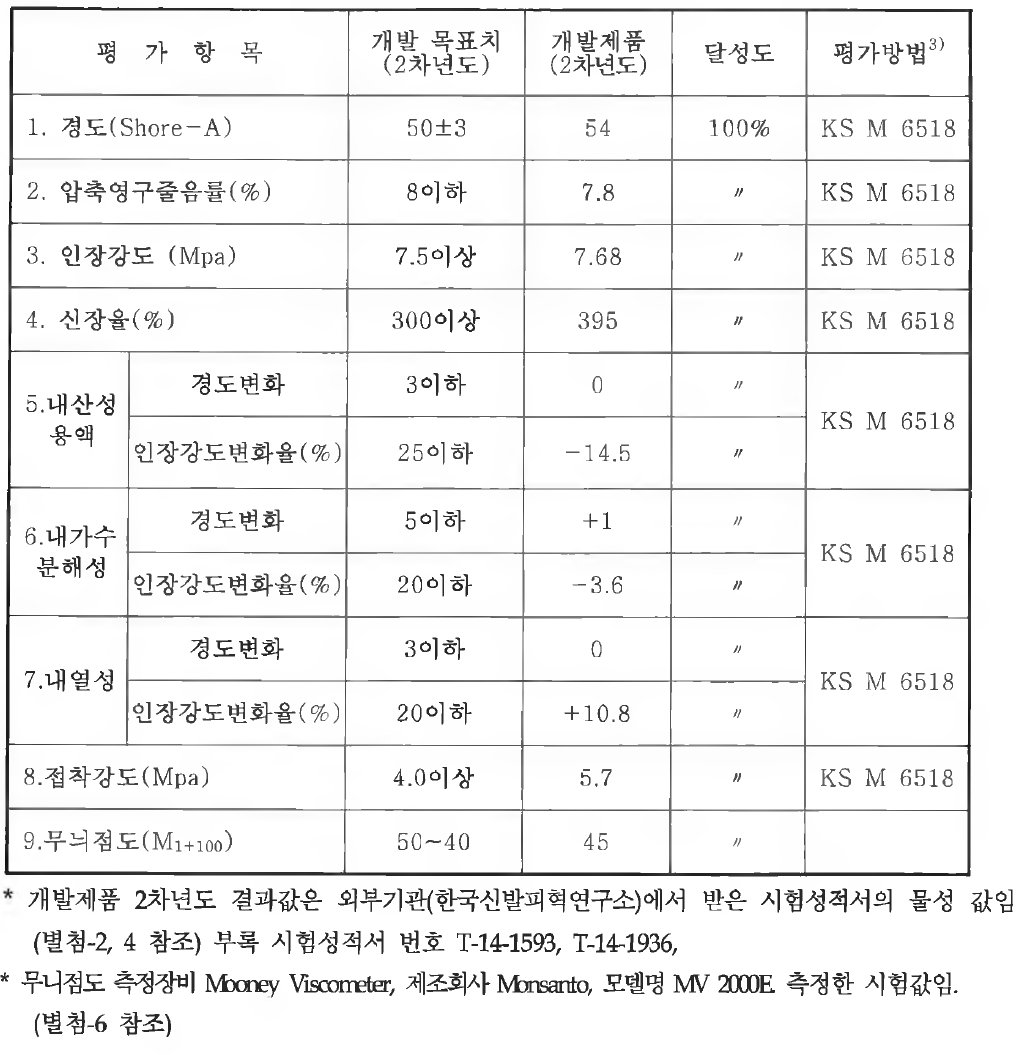 2차년도 불소고무 compound 의 최종 물리적 특성