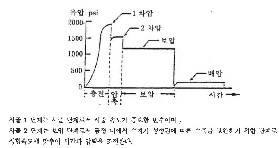 사출 성형 과정의 유압 변화