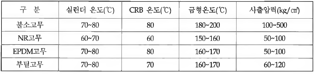 고무의 사출 성형조건