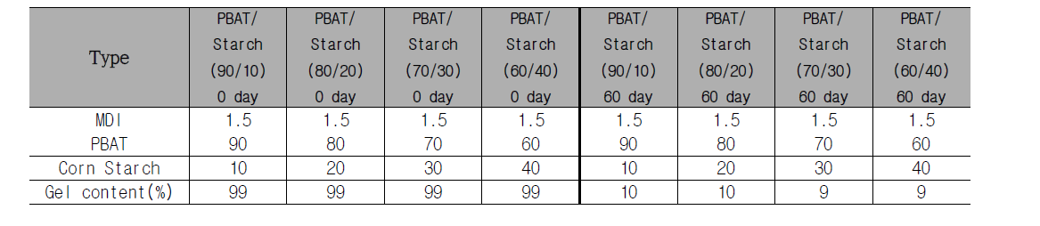 PBAT/Starch 에 MDI 1.5(phr) 투입 시 물성 및 생분해 전과 후의 gel content 결과