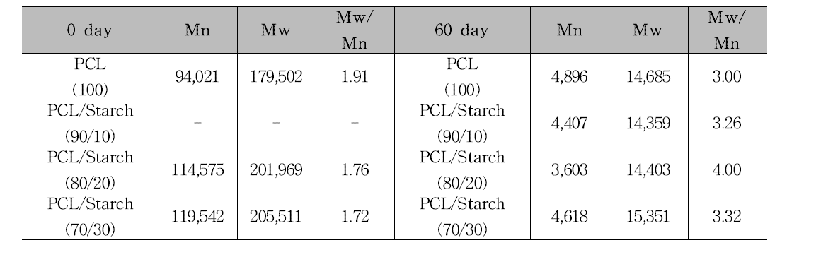 GPC를 이용한 PCL/Starch 블렌드의 분자량 분석