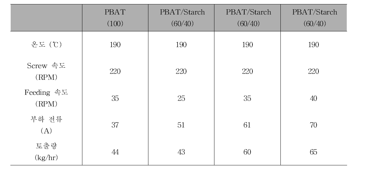 PBAT/Starch(60/40) 압출 시 Feeding 속도 변화에 따른 토출량