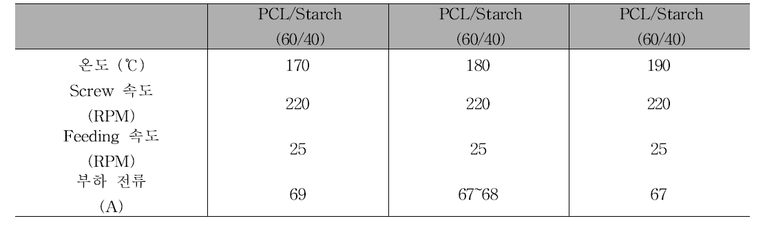PCL/Starch(60/40) 압출 시 온도 변화에 따른 부하전류 변화