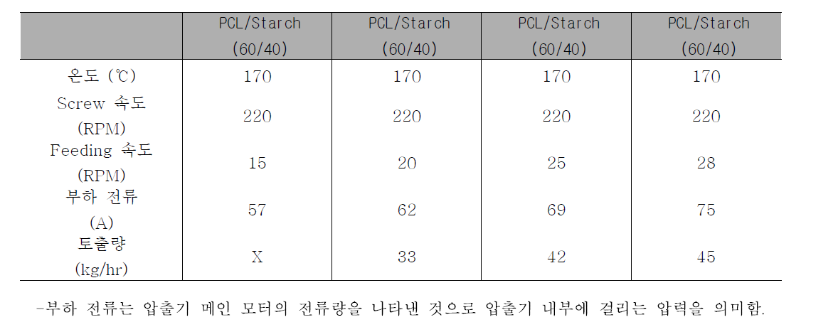 PCL/Starch(60/40) 압출 시 Feeding 속도 변화에 따른 토출량