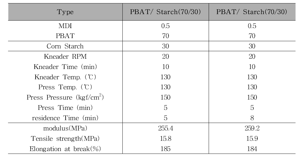 PBAT/Starch(70/30)에 MDI 0.5phr 투입시간에 따른 물성