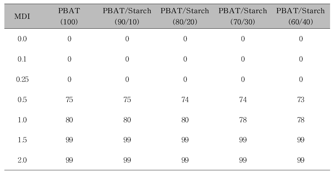 MDI 함량에 따른 PBAT와 PBAT/Starch 컴파지트의 gel content 측정값