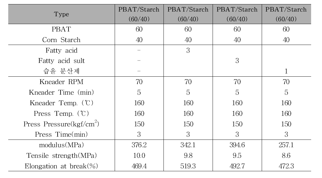 가공조제 첨가에 따른 PBAT/Starch 컴파지트 물성