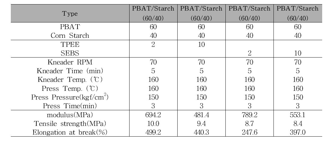 물성보강용 수지 첨가에 따른 PBAT/Starch 컴파지트 물성
