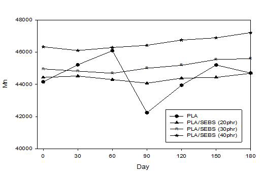 PLA/SEBS 블렌드의 수평균 분자량 변화