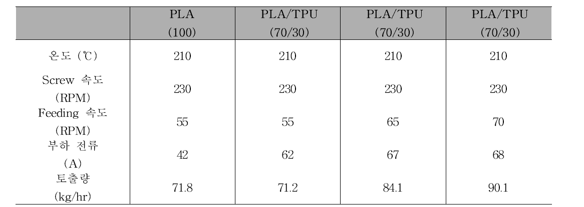 PLA/TPU (70/30) 압출 시 Feeding 속도 변화에 따른 토출량