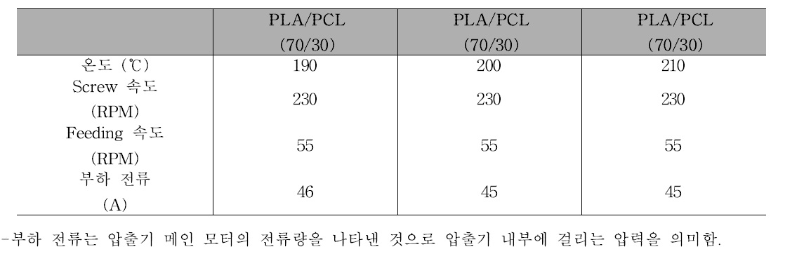 PLA/PCL(70/30) 압출 시 온도 변화에 따른 부하전류 변화