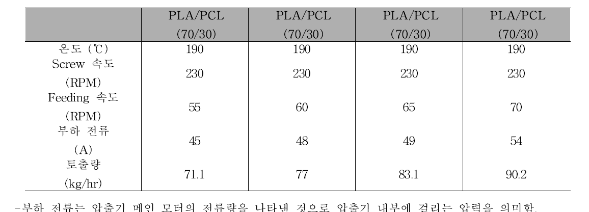 PLA/PCL(60/40) 압출 시 Feeding 속도 변화에 따른 토출량