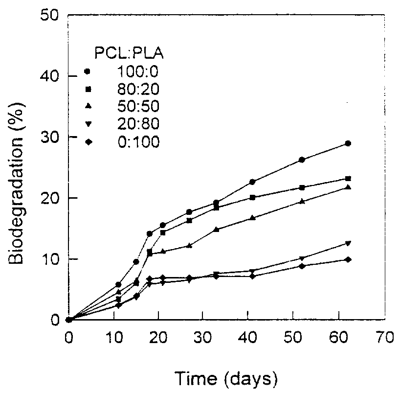 PLA/PCL 함유량에 따른 생분해도 비교