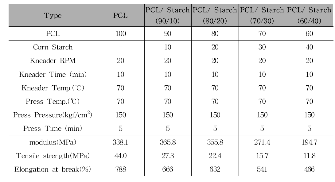 PCL/Starch 함량별 물성
