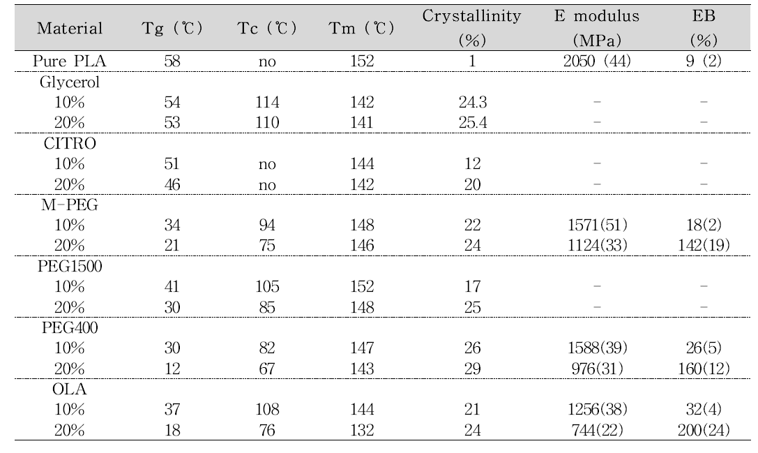 Thermal and mechanical properties of plasticized poly(lactic acid)