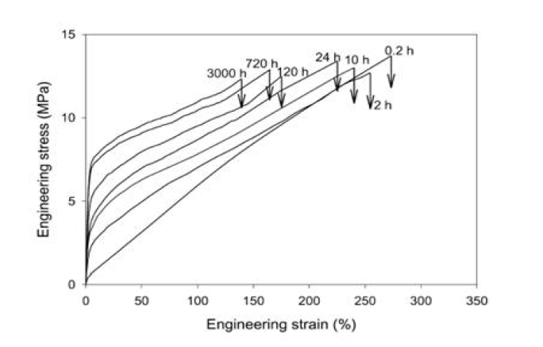 Effect of agign under ambient conditions (23℃, about 50% RH) on the tensile stree-strain behavior of PLA/PEG 70/30 blends