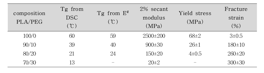 Effect of PEG content on the thermal and mechanical properties of quenched PLA/PEG blends