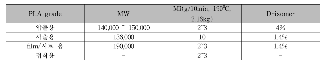PLA(Poly latic acid) grade에 따른 특성