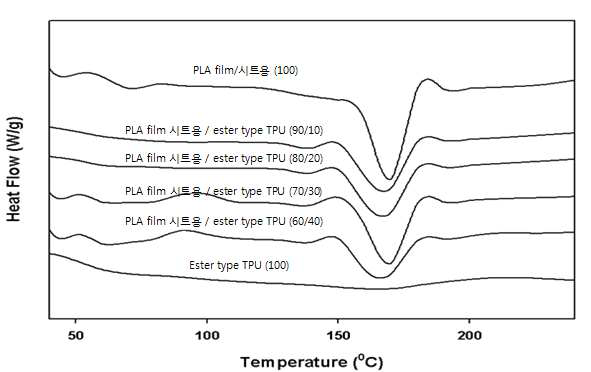표. PLA(film/시트용)와 ester type TPU함량에 따른 DSC 결과
