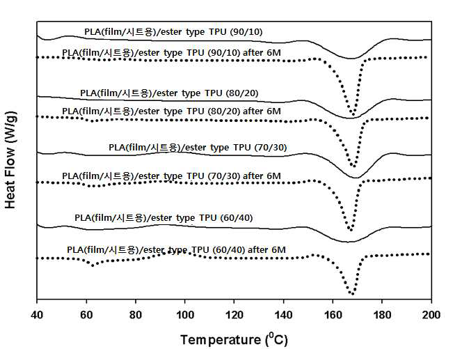 PLA(film/시트용)와 ester type TPU함량에 따른 DSC 결과 (6개월경과후)