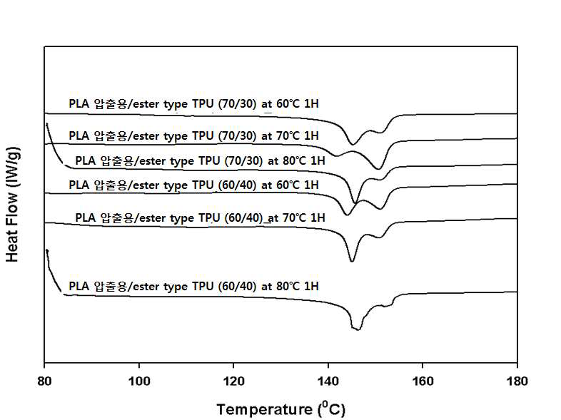 PLA(압출용)/ester type TPU(70/30)과 (60/40) annealing DSC 결과