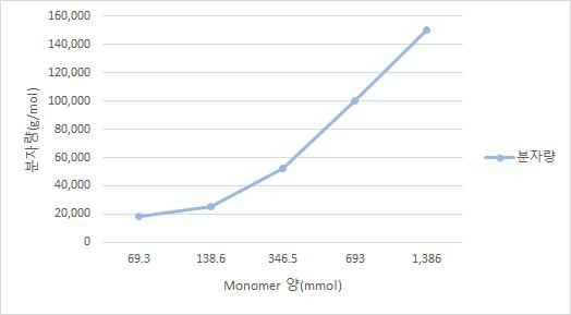 Monomer scale별 PLA 분자량