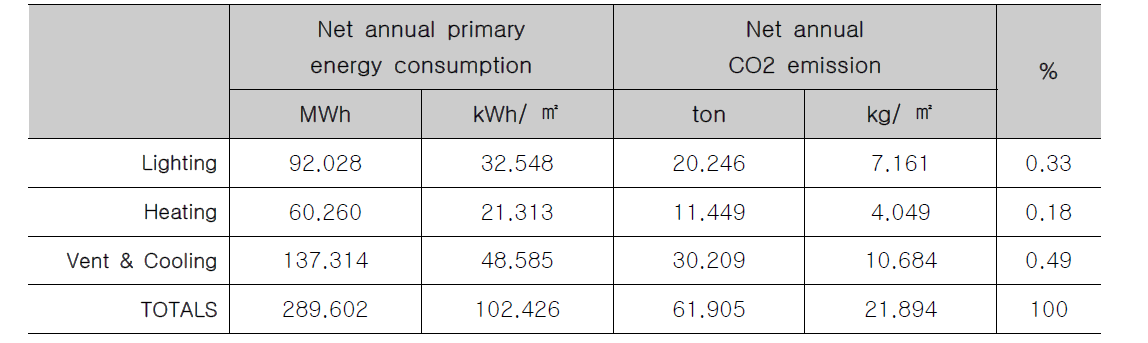 1차 에너지 소비량 및 CO2 발생량