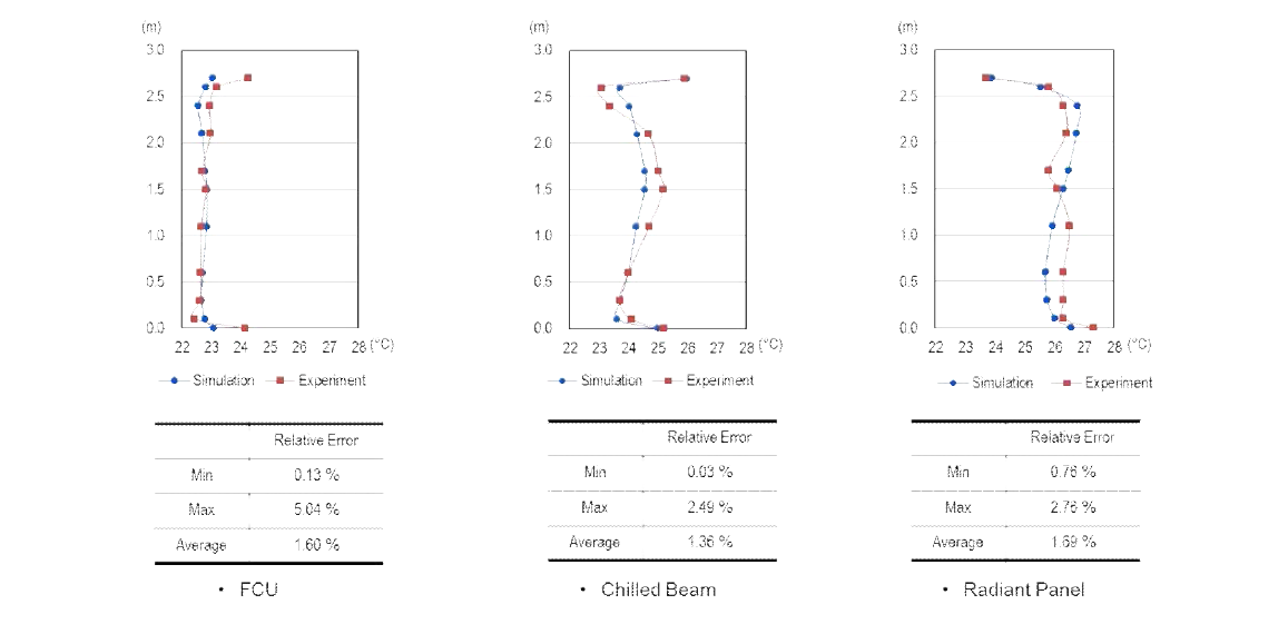 Test-bed 실측 결과와 CFD시뮬레이션 일치율 분석