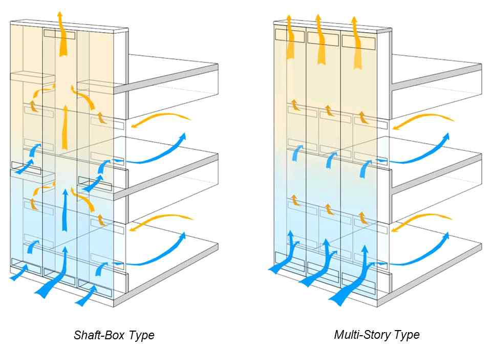 샤프트박스, 다층형 이중외피 시스템의 개념 다이어그램