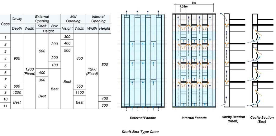샤프트박스형(Shaft-Box Type) 이중외피 시스템의 분석 Case 설정
