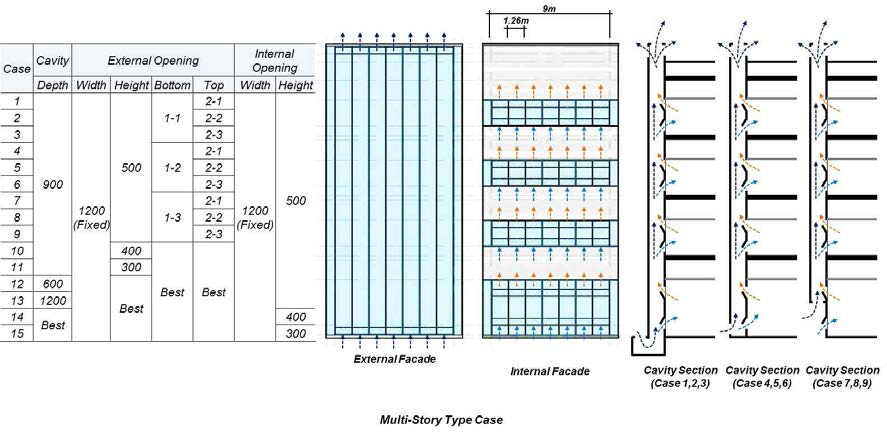 다층형(Multi-Story Type) 이중외피 시스템의 분석 Case 설정