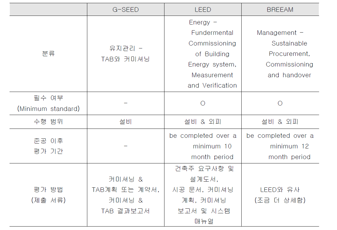 G-SEED, LEED 및 BREEAM의 커미셔닝 평가 기준 비교