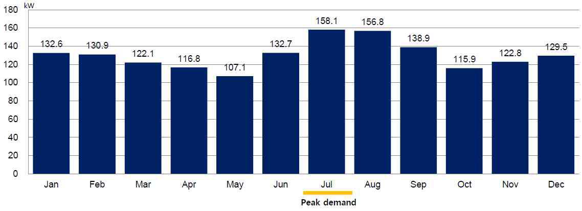 Monthly Peak Demand