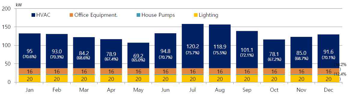 monthly Peak Heating Demand profile