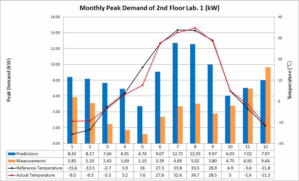 2층 60% 연구실 1 월별 Peak Demand 예측 및 실측 비교 그래프