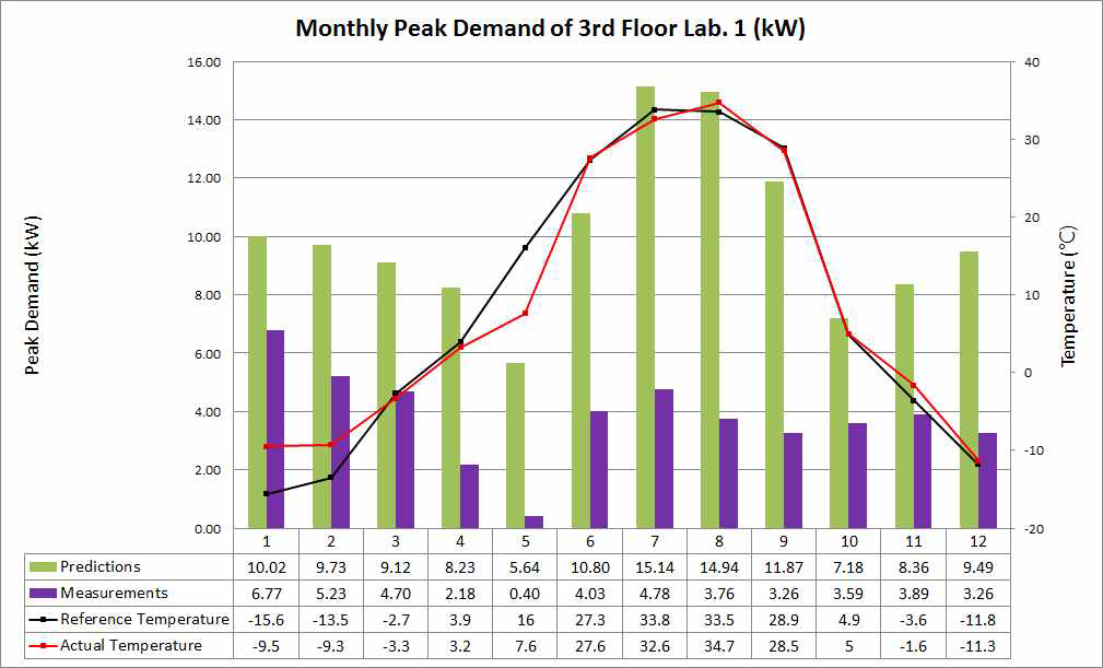3층 80% 연구실 1 월별 Peak Demand 예측 및 실측 비교 그래프