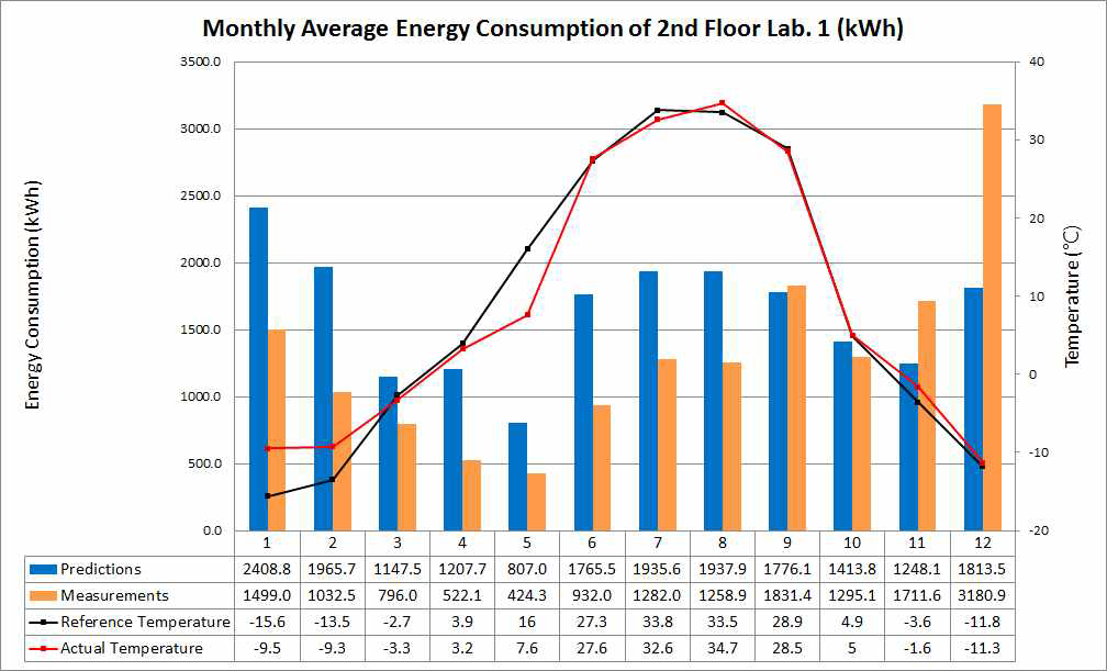 2층 60% 연구실 1 월별 Average Energy Consumption 예측 및 실측 비교 그래프