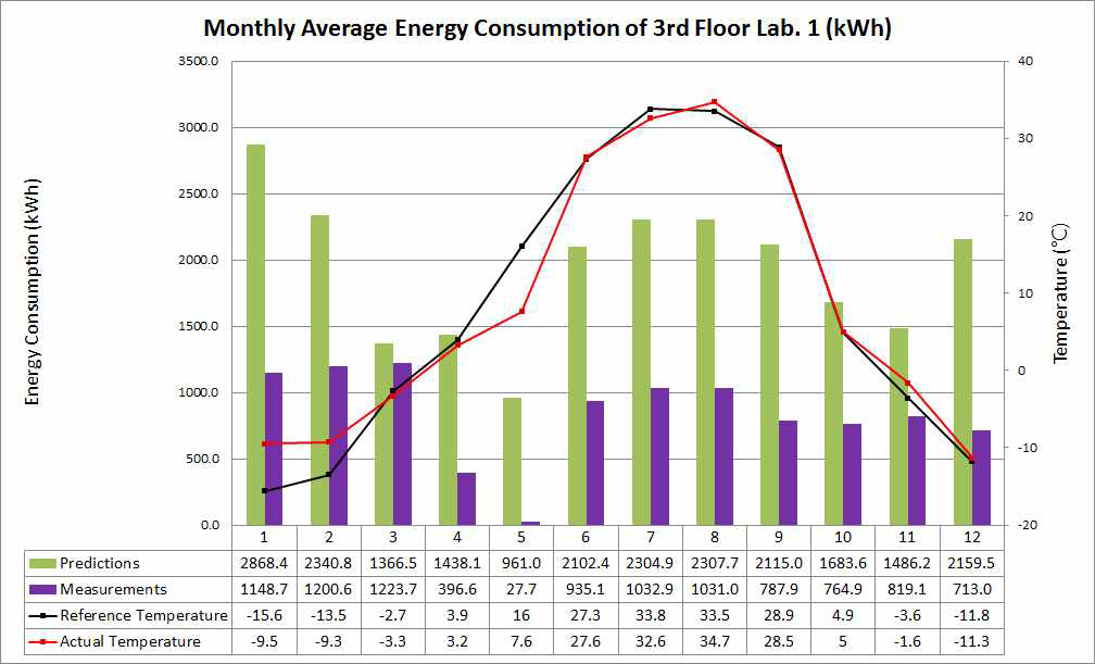 3층 80% 연구실 1 Average Energy Consumption 예측 및 실측 비교 그래프