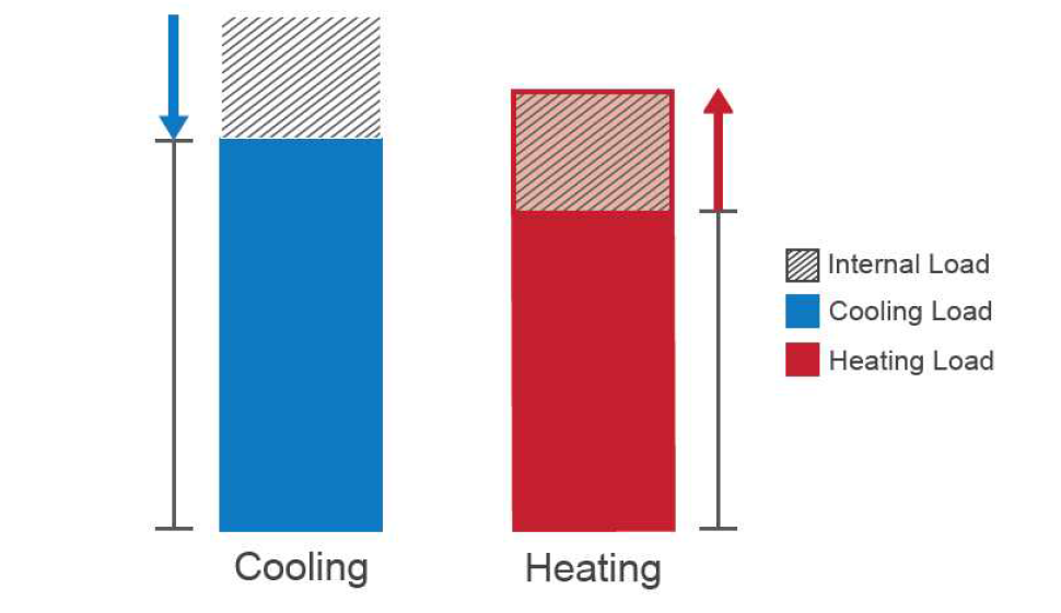 Test-bed의 실내부하의 영향에 따른 냉방부하와 난방부하의 변화