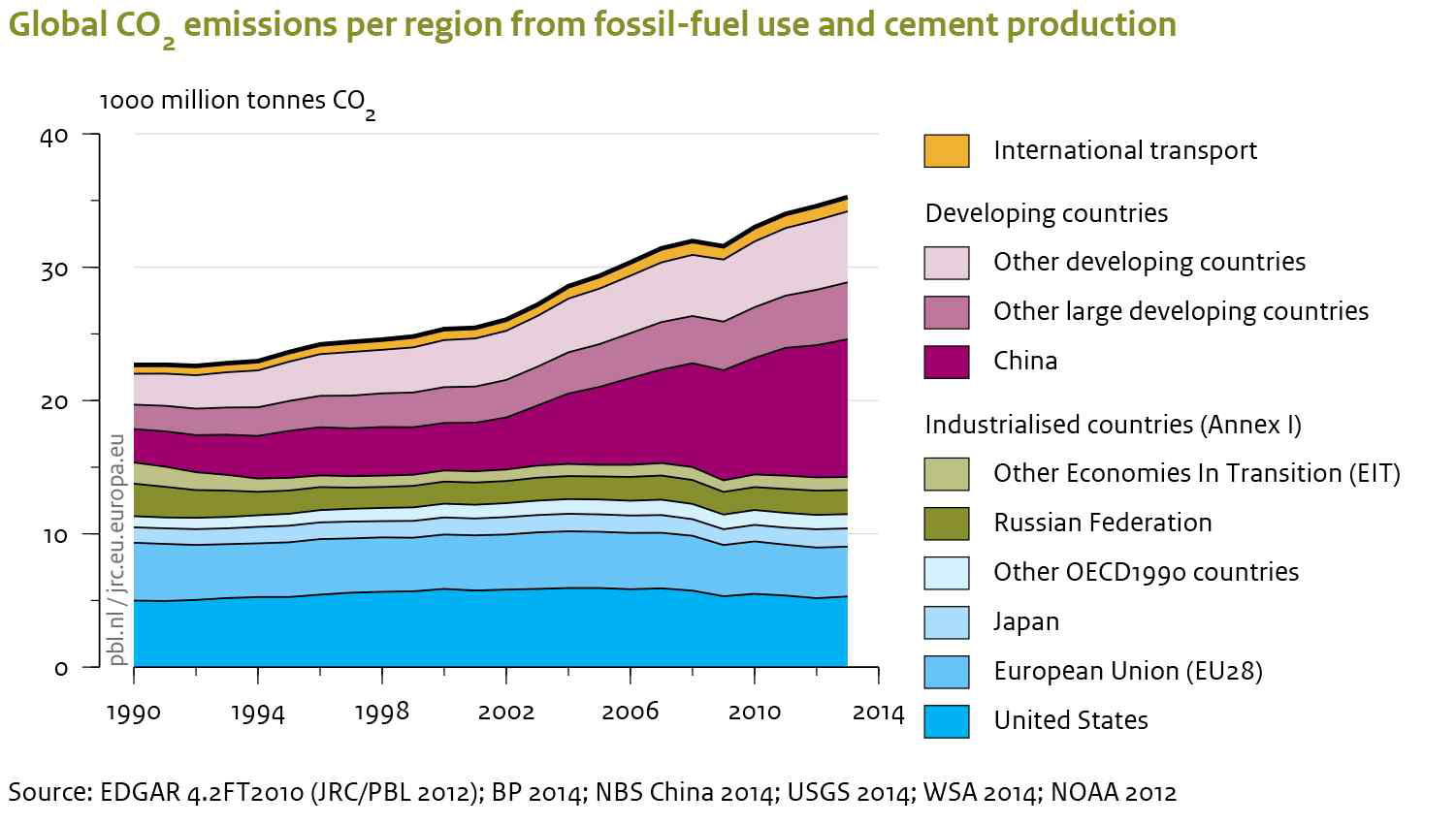 화석연료 및 건축물로 인한 글로벌 탄소배출 증가량