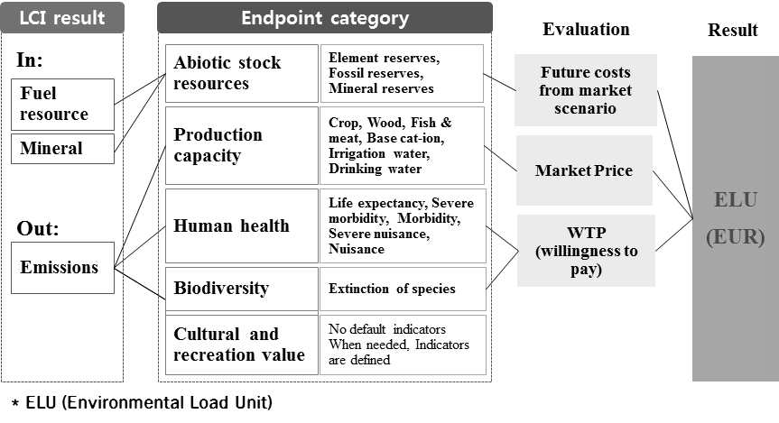 EPS 2000 시스템의 구성